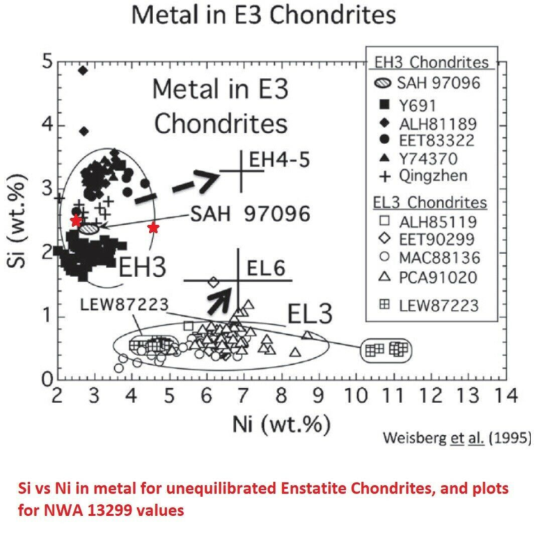 Meteorite NWA 13299 - Enstatite Chondrite (Unequilibrated) - Type EH3